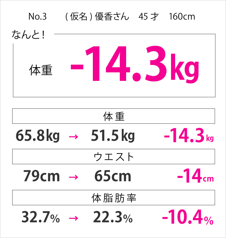 (仮名)恭子さん　45歳 ウェスト-14.3cm