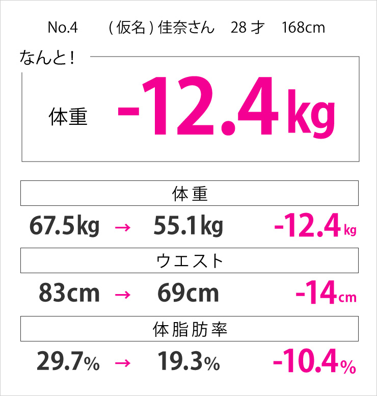 (仮名)佳奈さん　28歳 ウェスト-12.4cm