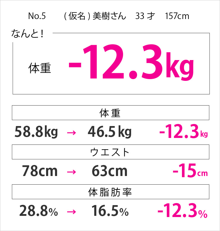 (仮名)美樹さん　35歳 ウェスト-12.3cm
